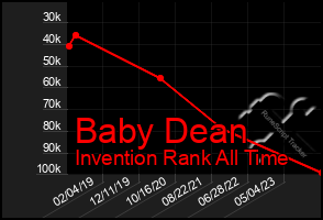 Total Graph of Baby Dean