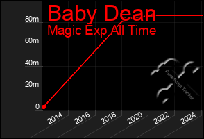 Total Graph of Baby Dean