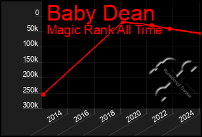 Total Graph of Baby Dean