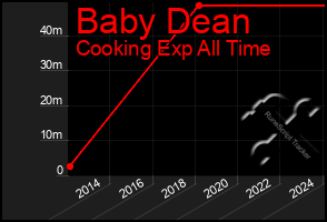 Total Graph of Baby Dean