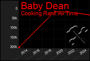 Total Graph of Baby Dean