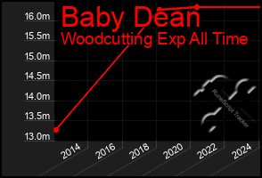 Total Graph of Baby Dean