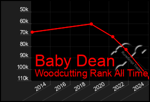 Total Graph of Baby Dean