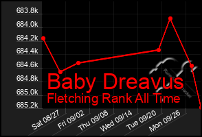 Total Graph of Baby Dreavus