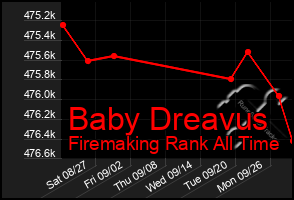 Total Graph of Baby Dreavus