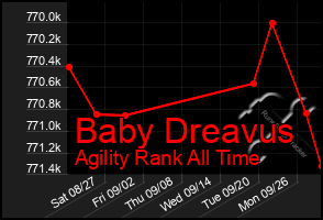 Total Graph of Baby Dreavus