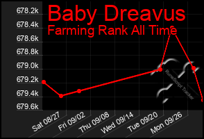 Total Graph of Baby Dreavus