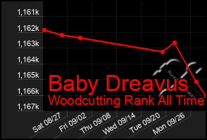 Total Graph of Baby Dreavus