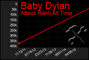 Total Graph of Baby Dylan