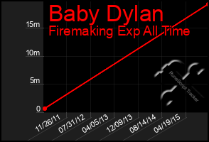 Total Graph of Baby Dylan