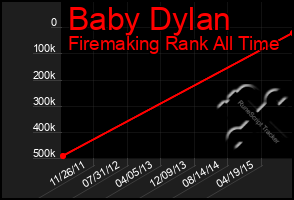 Total Graph of Baby Dylan