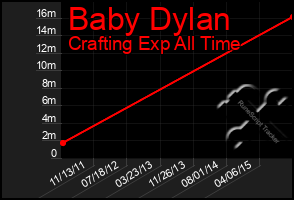 Total Graph of Baby Dylan