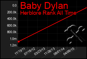 Total Graph of Baby Dylan