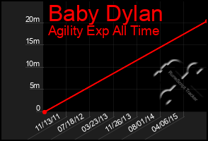 Total Graph of Baby Dylan