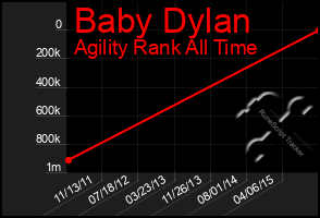 Total Graph of Baby Dylan