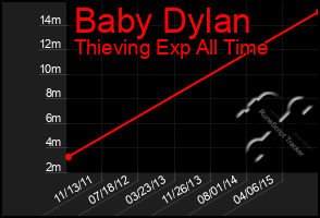 Total Graph of Baby Dylan