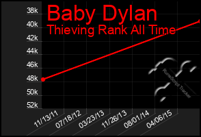 Total Graph of Baby Dylan