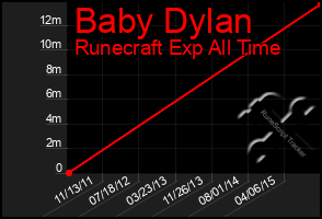 Total Graph of Baby Dylan