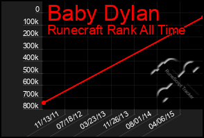 Total Graph of Baby Dylan