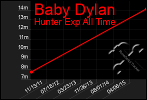 Total Graph of Baby Dylan