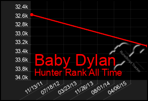 Total Graph of Baby Dylan