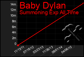 Total Graph of Baby Dylan