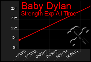 Total Graph of Baby Dylan