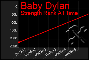 Total Graph of Baby Dylan