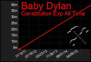 Total Graph of Baby Dylan