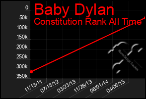 Total Graph of Baby Dylan