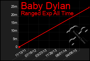 Total Graph of Baby Dylan