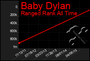 Total Graph of Baby Dylan