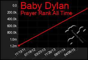 Total Graph of Baby Dylan