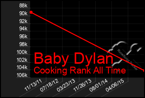 Total Graph of Baby Dylan