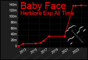 Total Graph of Baby Face