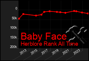 Total Graph of Baby Face