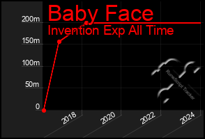 Total Graph of Baby Face