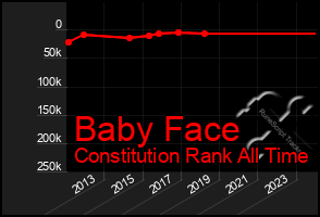 Total Graph of Baby Face