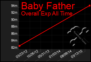 Total Graph of Baby Father