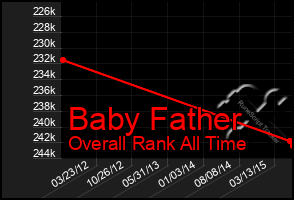 Total Graph of Baby Father