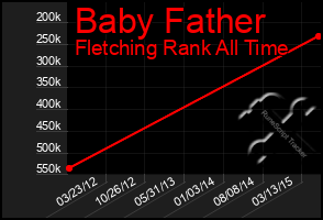 Total Graph of Baby Father