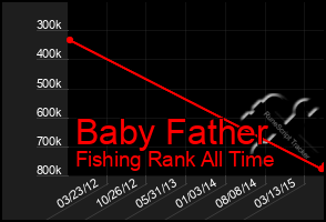 Total Graph of Baby Father