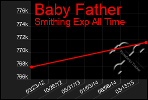 Total Graph of Baby Father