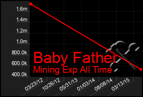 Total Graph of Baby Father