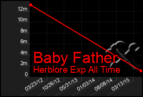 Total Graph of Baby Father