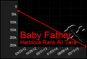 Total Graph of Baby Father