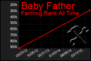 Total Graph of Baby Father