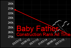 Total Graph of Baby Father