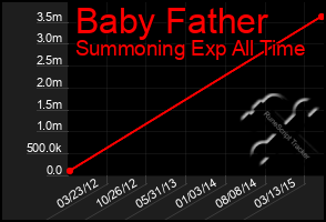 Total Graph of Baby Father