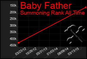 Total Graph of Baby Father